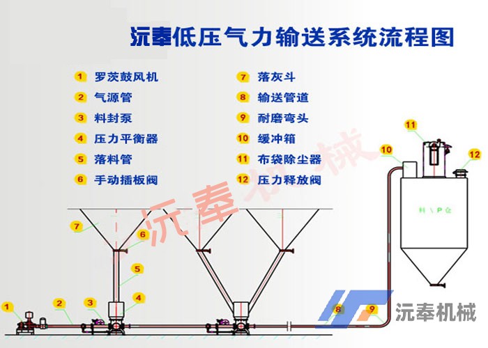 料封泵輸送管道疏通過程中應(yīng)注意----水泥粉體料封泵